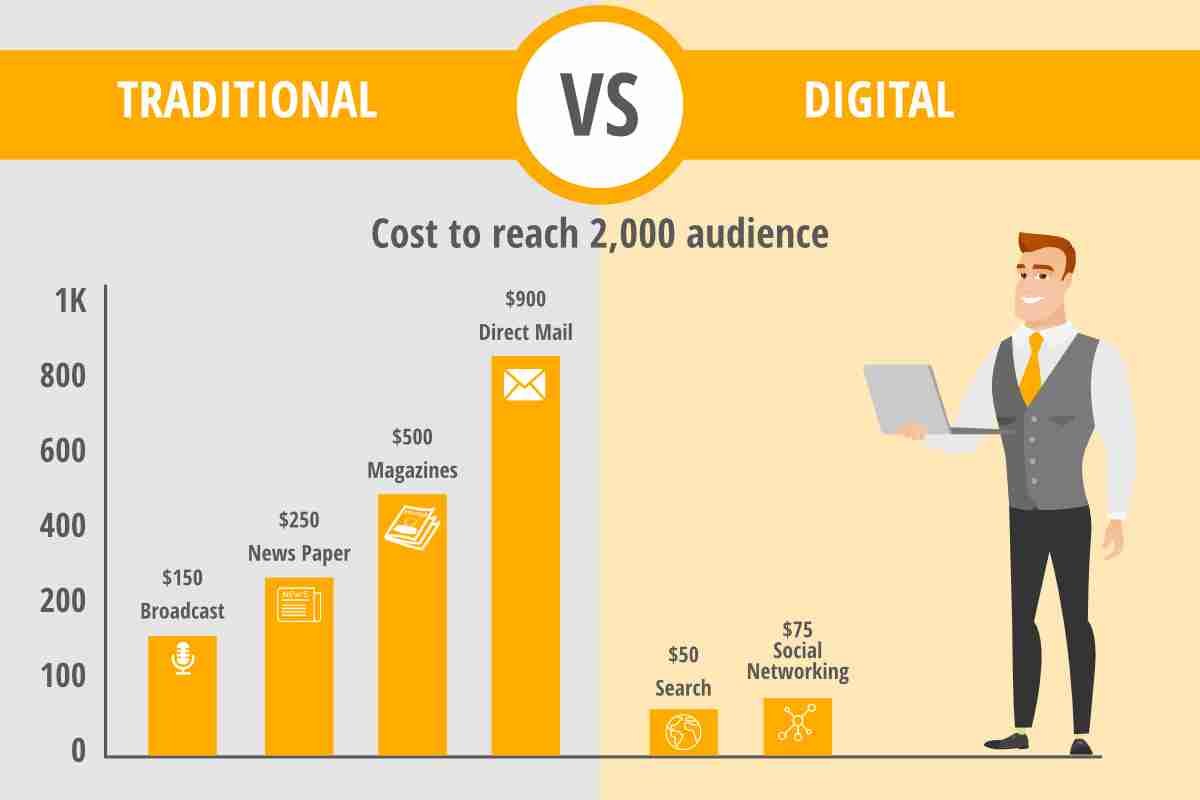 cost of reach traditional marketing vs digital marketing