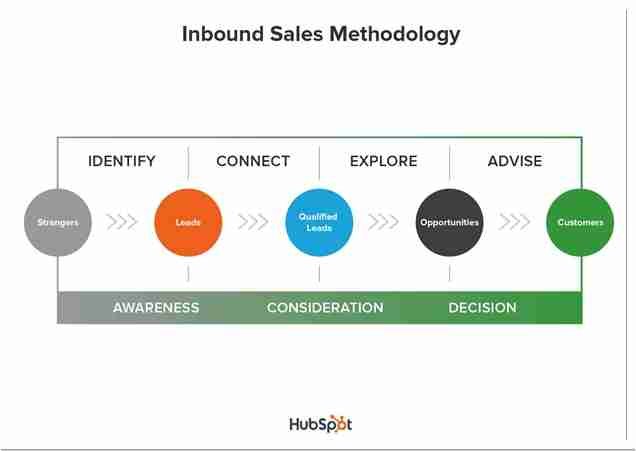 Inbound Sales Methodology